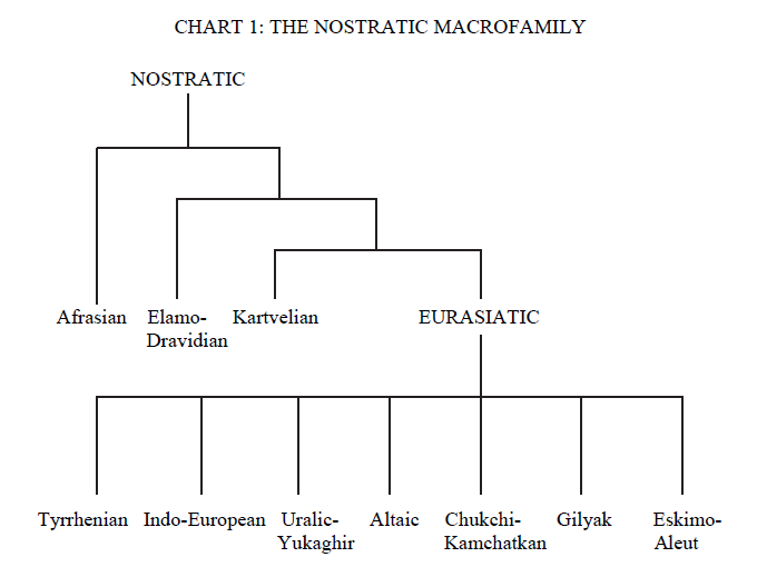 Ностратическое языковое дерево с евразийской ветвью по Бомхарду